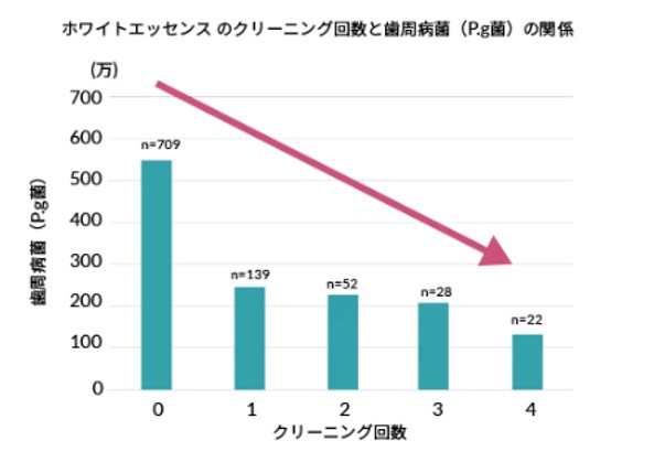 歯のクリーニングの予防効果