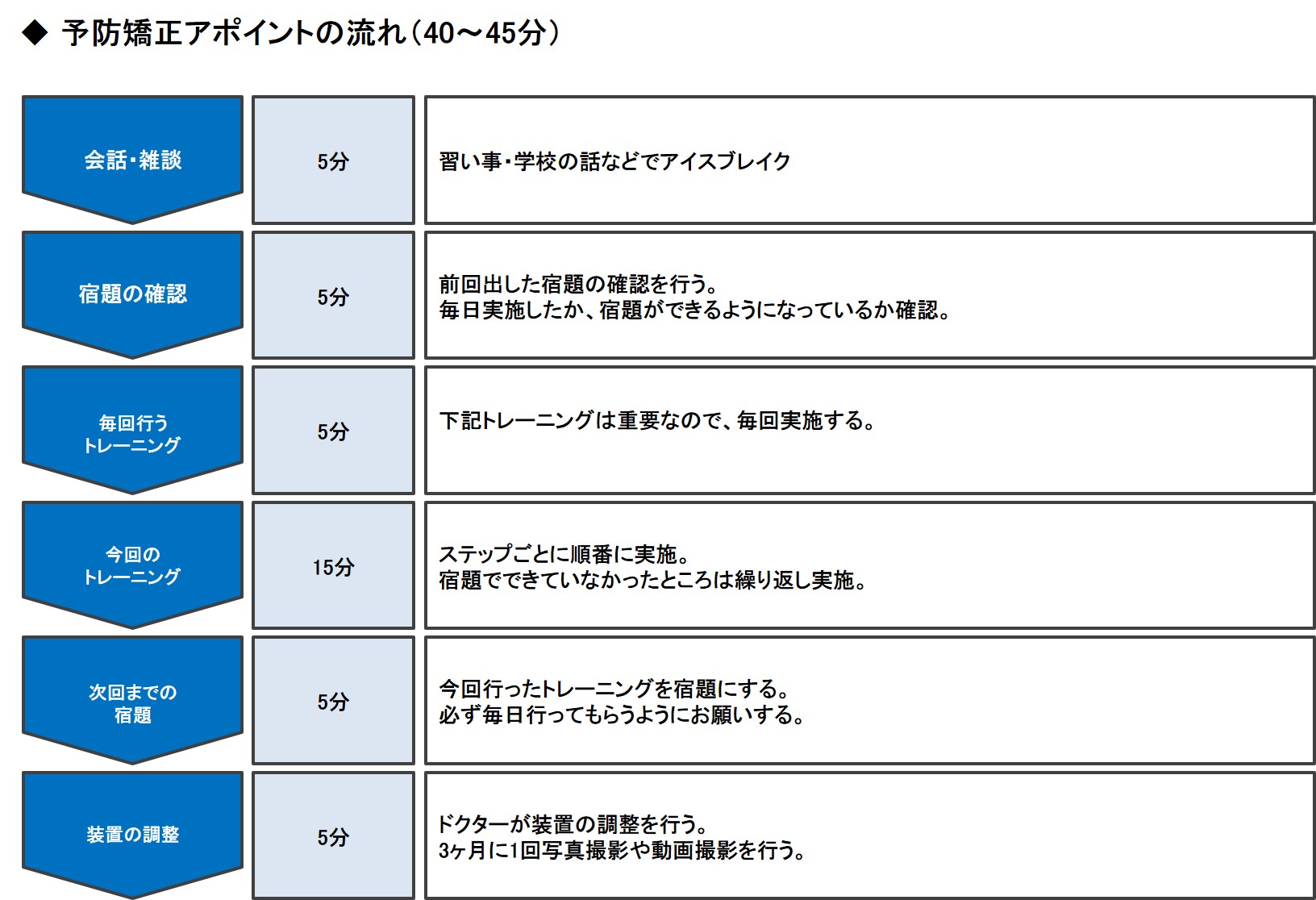 予防矯正の流れ